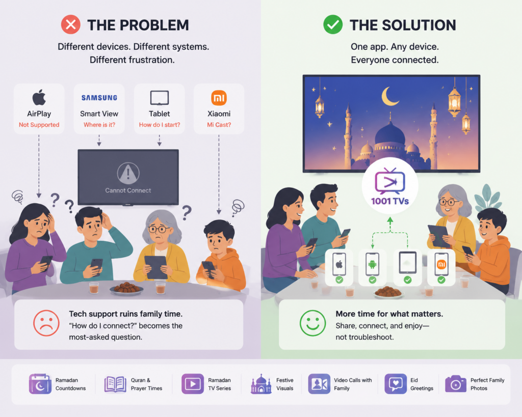 Problem vs Solution - 1001 TVs