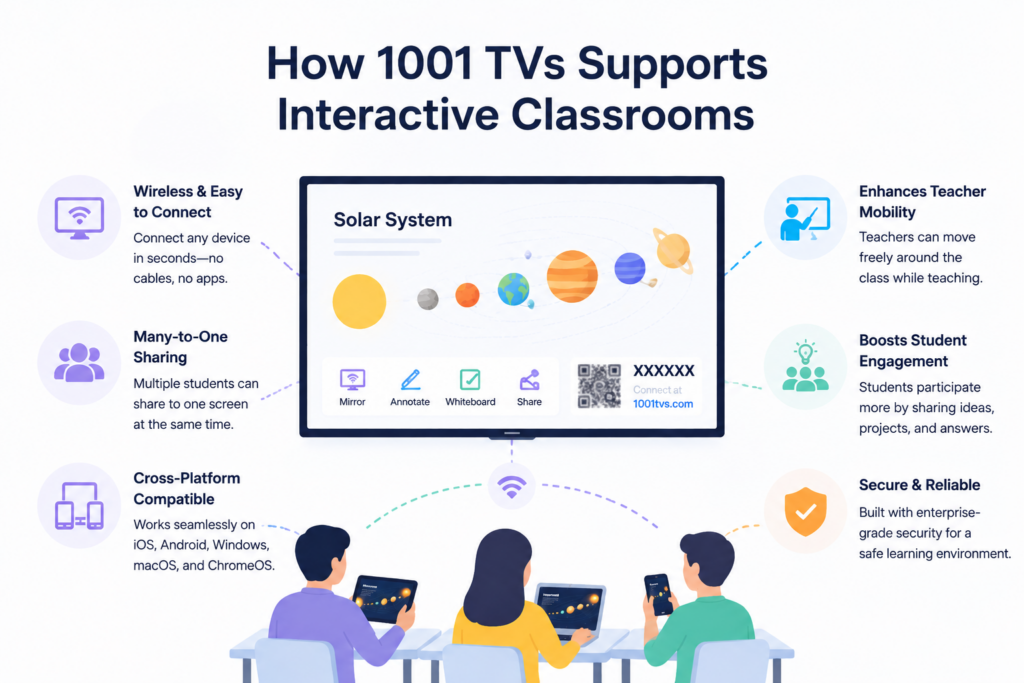 1001 TVs classroom mirroring infographic