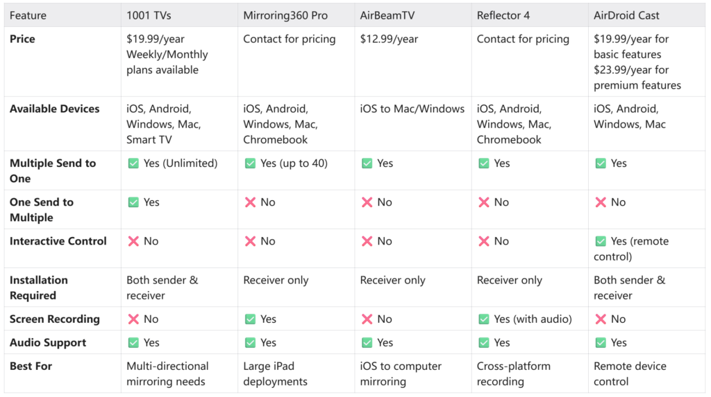 best Screen Mirroring apps for teachers comparison