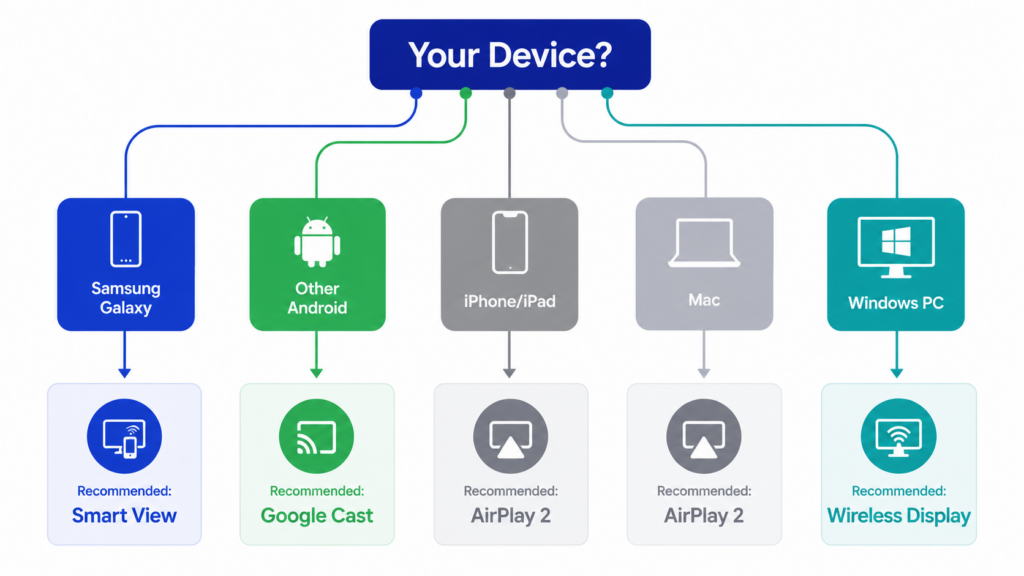 Decision flowchart showing which screen mirroring method to use for each device type on Samsung TV