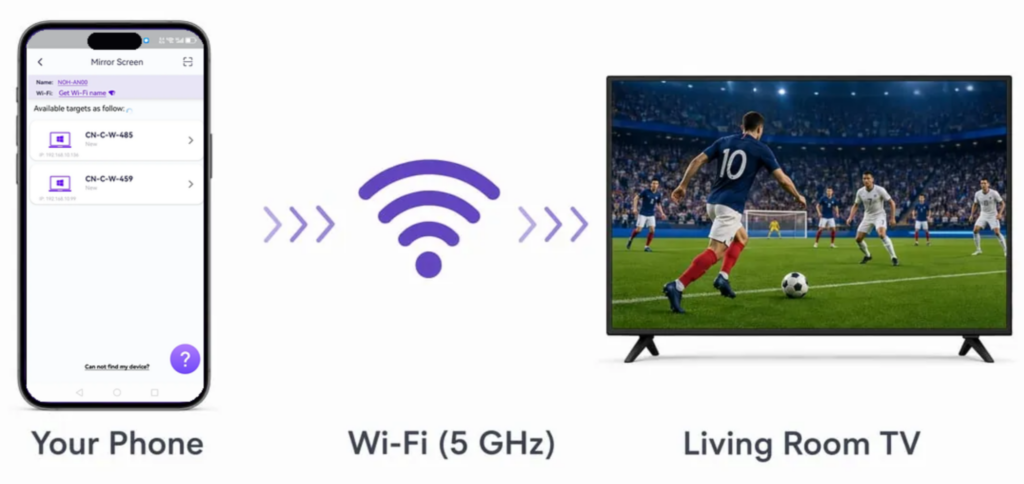 Diagram: a phone running the 1001 TVs app casts a World Cup match to a living room TV over Wi-Fi with no cables