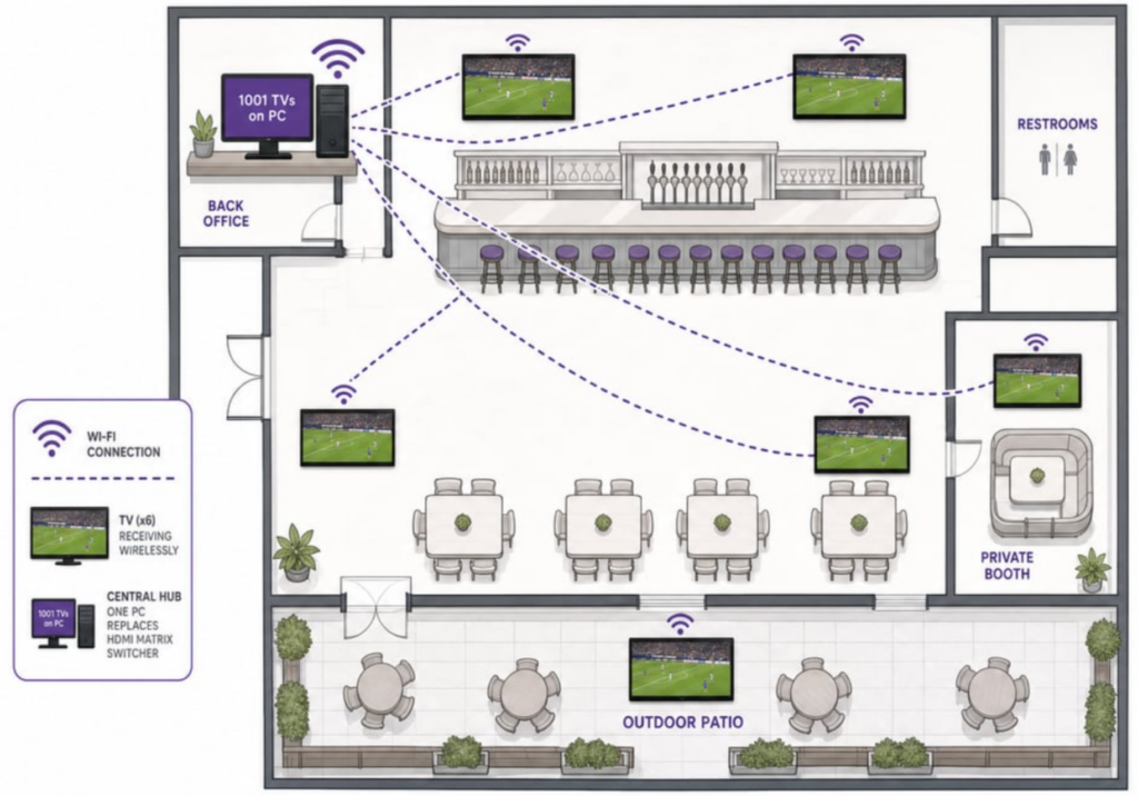 Bar floor plan: a PC running 1001 TVs casts the World Cup match to multiple TVs across the venue over Wi-Fi, replacing an HDMI matrix switcher